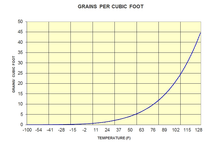 Air Dryer Dew Point Chart